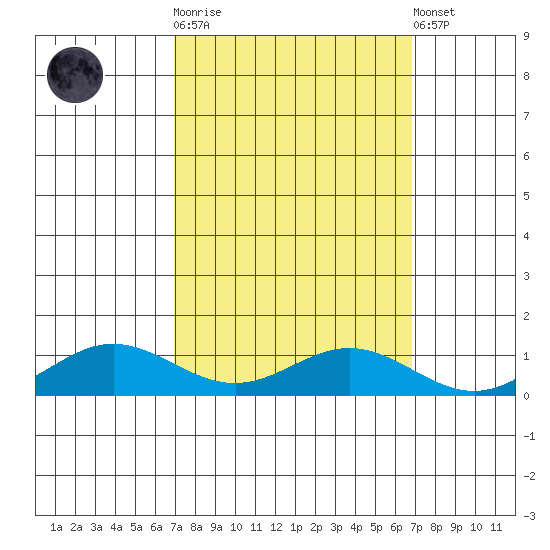 French Frigate Shoals tide chart for Wednesday, October 2, 2024