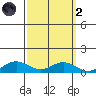 French Frigate Shoals tide chart for Wednesday, October 2, 2024