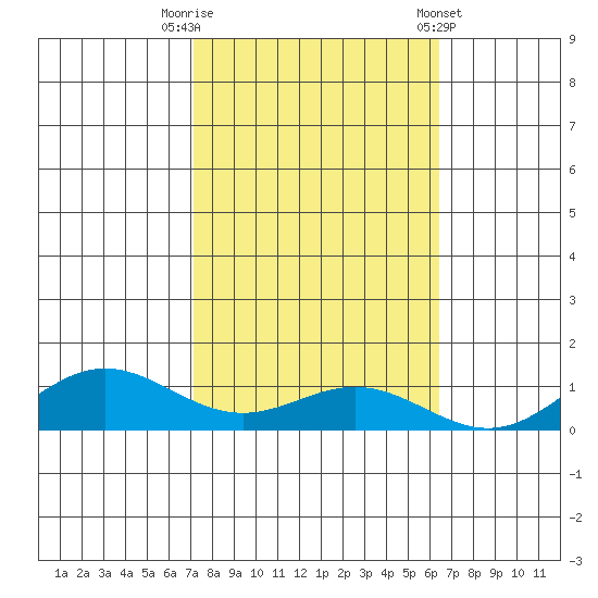 French Frigate Shoals tide chart for Wednesday, October 30, 2024