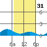 French Frigate Shoals tide chart for Thursday, October 31, 2024