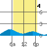 French Frigate Shoals tide chart for Friday, October 4, 2024