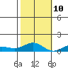 French Frigate Shoals tide chart for Sunday, November 10, 2024