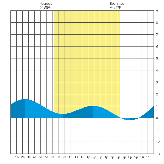 French Frigate Shoals tide chart for Wednesday, November 13, 2024