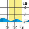 French Frigate Shoals tide chart for Wednesday, November 13, 2024