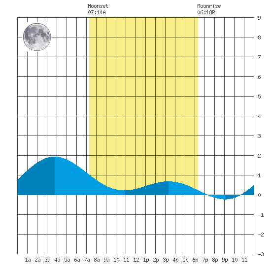 French Frigate Shoals tide chart for Friday, November 15, 2024