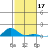 French Frigate Shoals tide chart for Sunday, November 17, 2024