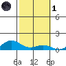 French Frigate Shoals tide chart for Friday, November 1, 2024