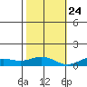 French Frigate Shoals tide chart for Sunday, November 24, 2024