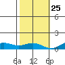 French Frigate Shoals tide chart for Monday, November 25, 2024