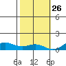 French Frigate Shoals tide chart for Tuesday, November 26, 2024