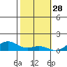 French Frigate Shoals tide chart for Thursday, November 28, 2024