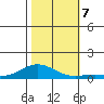 French Frigate Shoals tide chart for Thursday, November 7, 2024
