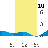 French Frigate Shoals tide chart for Tuesday, December 10, 2024