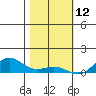 French Frigate Shoals tide chart for Thursday, December 12, 2024