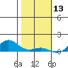 French Frigate Shoals tide chart for Friday, December 13, 2024
