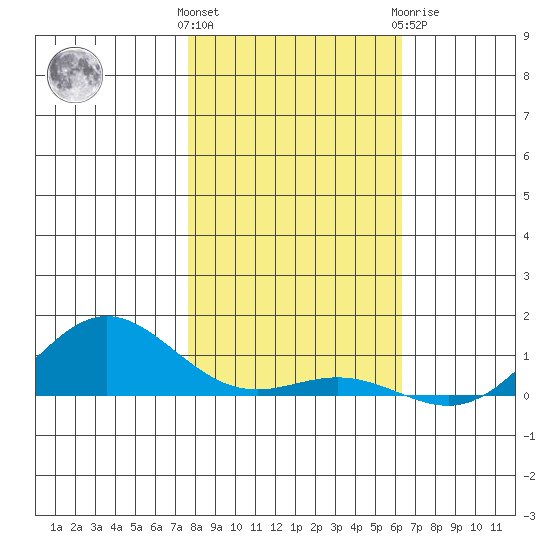 French Frigate Shoals tide chart for Saturday, December 14, 2024