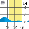 French Frigate Shoals tide chart for Saturday, December 14, 2024