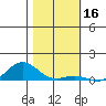 French Frigate Shoals tide chart for Monday, December 16, 2024