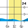 French Frigate Shoals tide chart for Tuesday, December 24, 2024