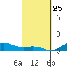 French Frigate Shoals tide chart for Wednesday, December 25, 2024
