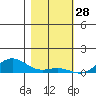 French Frigate Shoals tide chart for Saturday, December 28, 2024