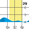 French Frigate Shoals tide chart for Sunday, December 29, 2024