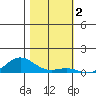 French Frigate Shoals tide chart for Monday, December 2, 2024