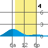 French Frigate Shoals tide chart for Wednesday, December 4, 2024