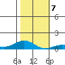 French Frigate Shoals tide chart for Saturday, December 7, 2024