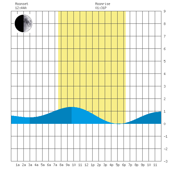 French Frigate Shoals tide chart for Sunday, December 8, 2024