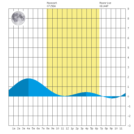 French Frigate Shoals tide chart for Monday, January 13, 2025