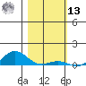 French Frigate Shoals tide chart for Monday, January 13, 2025