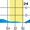 French Frigate Shoals tide chart for Friday, January 24, 2025