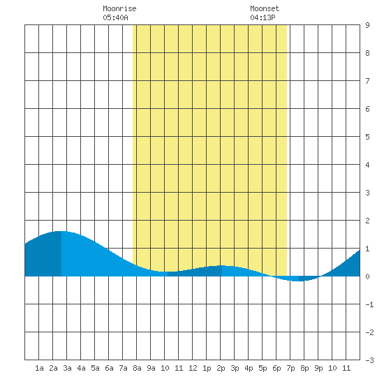 French Frigate Shoals tide chart for Sunday, January 26, 2025