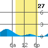 French Frigate Shoals tide chart for Monday, January 27, 2025