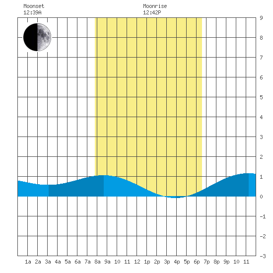 French Frigate Shoals tide chart for Monday, January 6, 2025