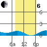 French Frigate Shoals tide chart for Monday, January 6, 2025