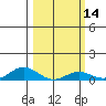 French Frigate Shoals tide chart for Friday, February 14, 2025