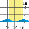 French Frigate Shoals tide chart for Sunday, February 16, 2025