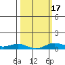 French Frigate Shoals tide chart for Monday, February 17, 2025