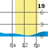 French Frigate Shoals tide chart for Wednesday, February 19, 2025