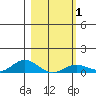French Frigate Shoals tide chart for Saturday, February 1, 2025