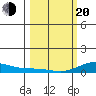 French Frigate Shoals tide chart for Thursday, February 20, 2025