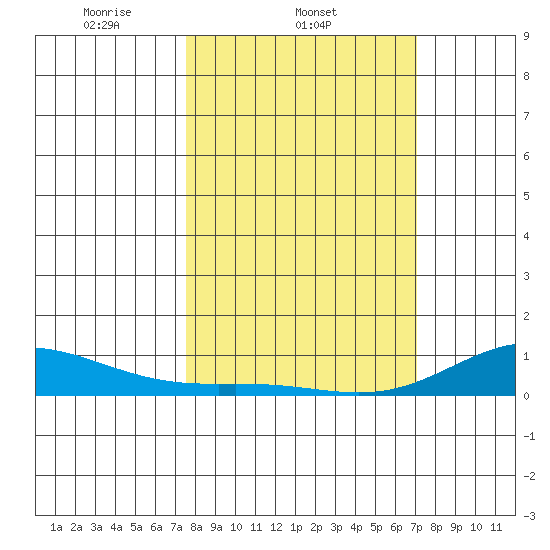 French Frigate Shoals tide chart for Friday, February 21, 2025
