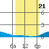 French Frigate Shoals tide chart for Friday, February 21, 2025