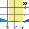 French Frigate Shoals tide chart for Saturday, February 22, 2025