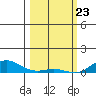 French Frigate Shoals tide chart for Sunday, February 23, 2025