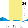 French Frigate Shoals tide chart for Monday, February 24, 2025