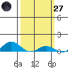 French Frigate Shoals tide chart for Thursday, February 27, 2025