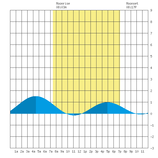 French Frigate Shoals tide chart for Friday, February 28, 2025